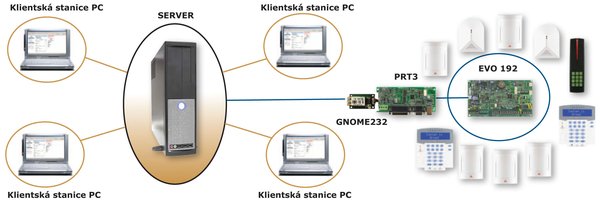 Blokové schéma - Security View a 1 ústředna