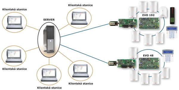 Blokové schéma - Security View a 2 ústředny